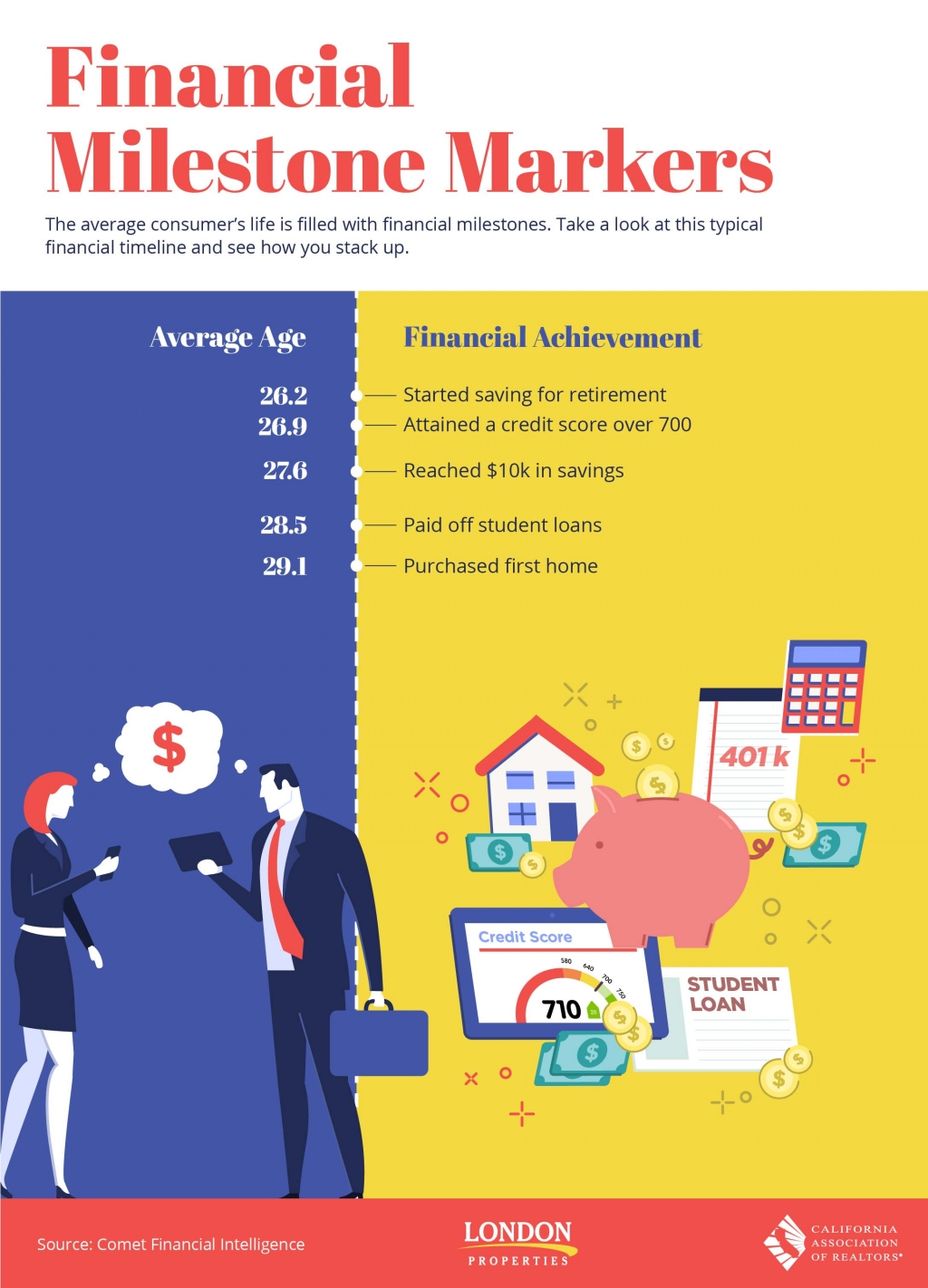 Financial Milestones